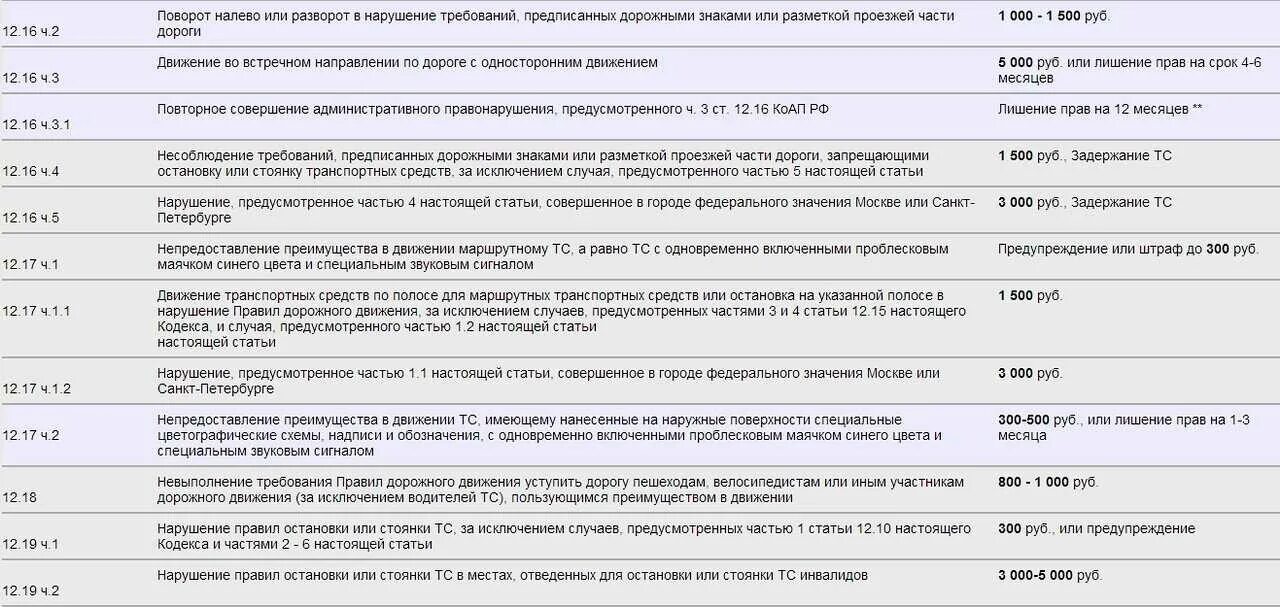 Случаи штрафов за нарушение. Штраф за несоблюдение знаков. Штраф 12.16.5. 12.16 Часть 5 штраф. КОАП РФ 12.16 Ч.5.