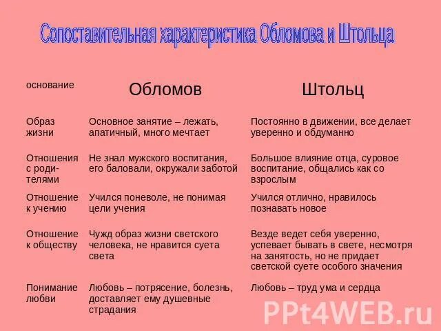 Дальнейшая судьба штольца. Сравнительная характеристика Обломова и Штольца. Обломов и Штольц сравнительная характеристика. Сравнительная таблица Обломова и Штольца. Сопоставительная характеристика Обломова и Штольца таблица.