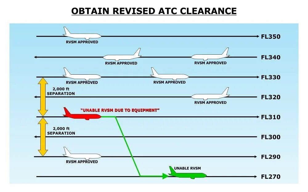 Эшелоны RVSM. Эшелоны полета RVSM. RVSM. RVSM эшелонирование.
