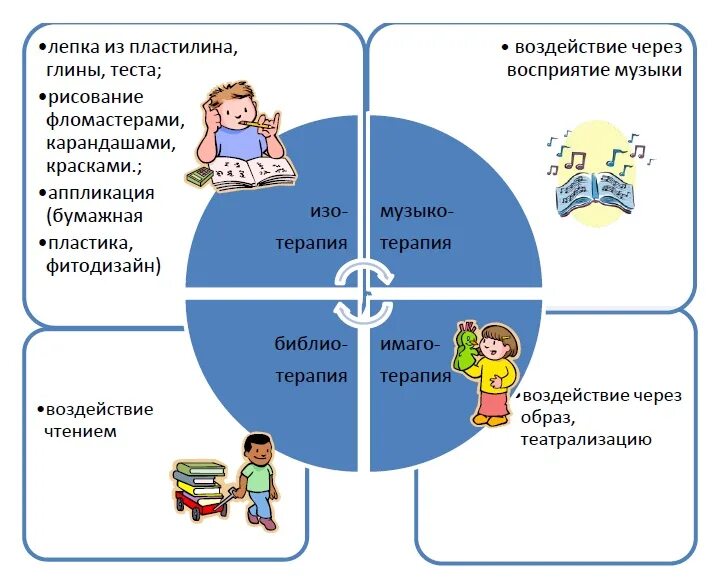 Формы взаимодействия с родителями детей с ОВЗ. Формы взаимодействия дефектолога с родителями детей с ОВЗ. Коррекционная работа воспитателя с детьми с ОВЗ В условиях ДОУ. Направления коррекционной работы с детьми с ОВЗ.