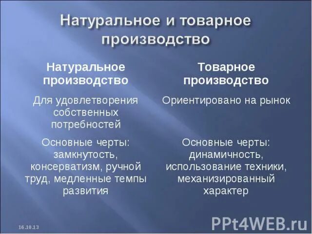 Натуральное и товарное производство. Черты натурального и товарного производства. Основные черты натурального и товарного хозяйства. Характеристика натурального и товарного производства. Цель производства натурального хозяйства