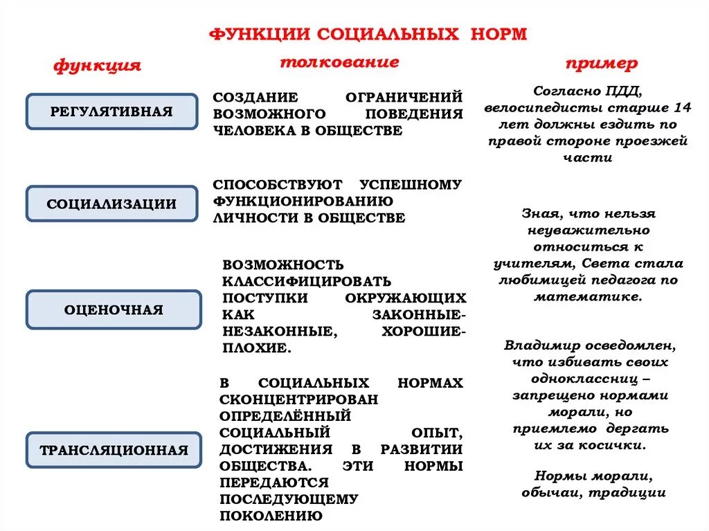 Общественные функции личности. Функции социальных норм Обществознание. Функции социальных норм Обществознание 8 класс. Оценочная функция социальных норм пример. К функциям социальных норм относятся.