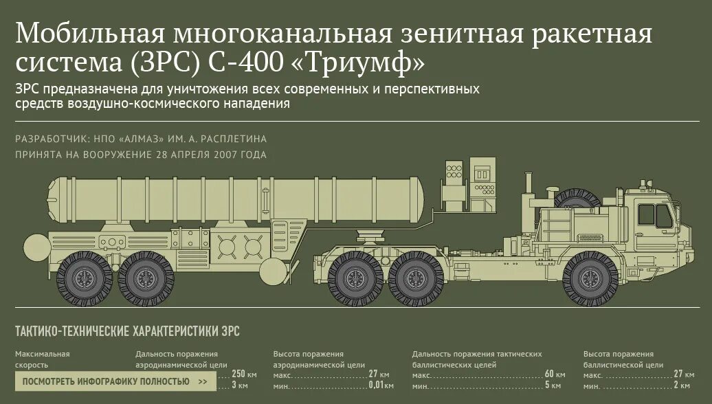 Устройство с 400. Маз 543 с 400 триумф. зенитная ракетная система с-400 триумф.