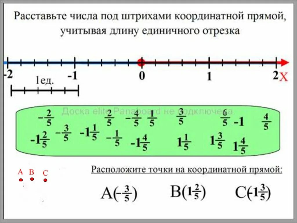 Координатная ось и координатная прямая. Точки на координатной прямой. Координаты на координатной прямой. Координатная прямая с дробями.