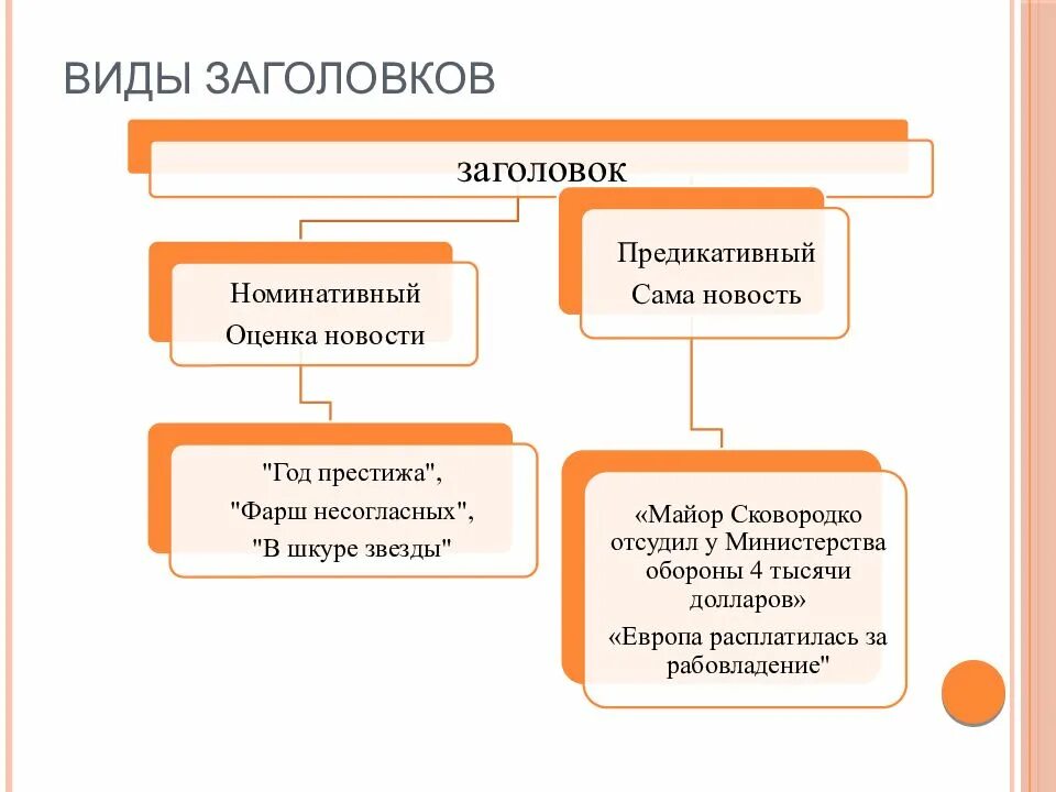 Разным заголовок. Заголовки текстов и их виды. загаловки тестов и их типы. типы заголовков. заголовок виды заголовков.