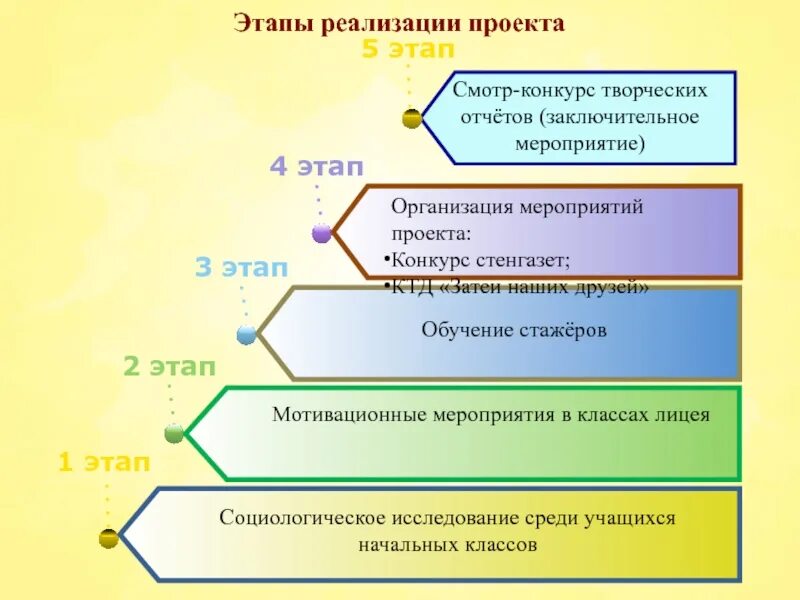 Этапы реализации проекта. Шаги реализации проекта. Стадии реализации проекта. Основные этапы реализации проекта.