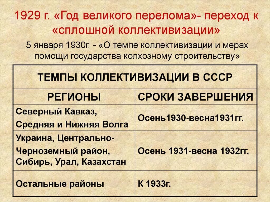 Год Великого перелома сплошная коллективизация. Великий перелом 1929. Постановление о темпе коллективизации и мерах. Год Великого перелома. Тест по истории великий перелом