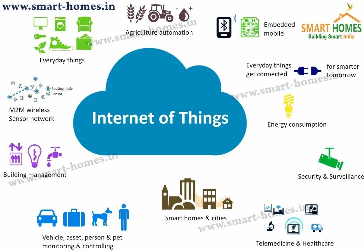 The internet tasks. Iot applications. internet of things. areas of iot. what is internet of things.