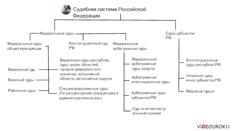 Федеральные и региональные суды. Структура судов рф схема. К федеральным судьям относятся. Структура суда рф схема. К системе федеральных судов рф относятся.