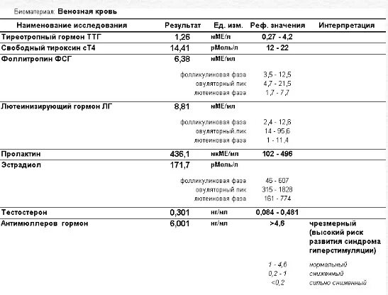 Антимюллеров гормон у женщины таблица. Антимюллеров гормон у женщин норма на 3 день цикла. Норма анализа крови антимюллеров гормон. Антимюллеров гормон у женщин норма в 40 лет таблица. АМГ гормон 3,25.