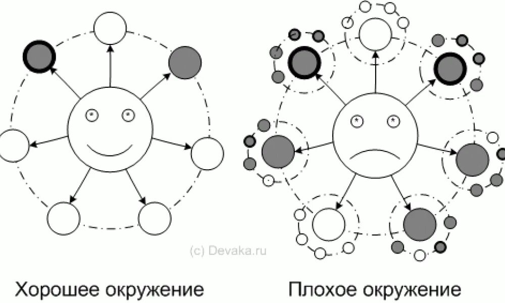 Плохое окружение влияние. Хорошее и плохое окружение. Плохое окружение рисунок. Плохое окружение.