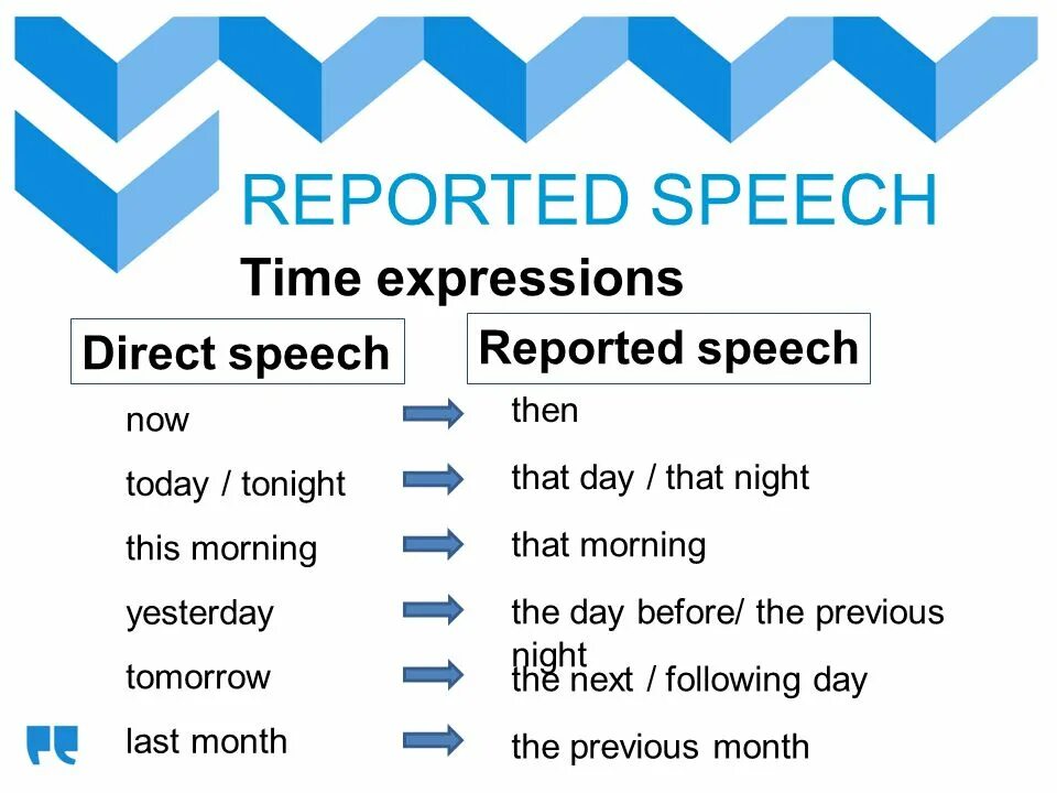 Reported Speech формула. Reported Speech правила. Reported Speech правило. Next reported Speech. Today in reported speech