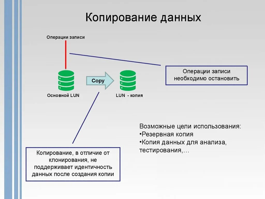 Копирование данных. Резервное копирование данных. Копия данных. Цели резервного копирования.