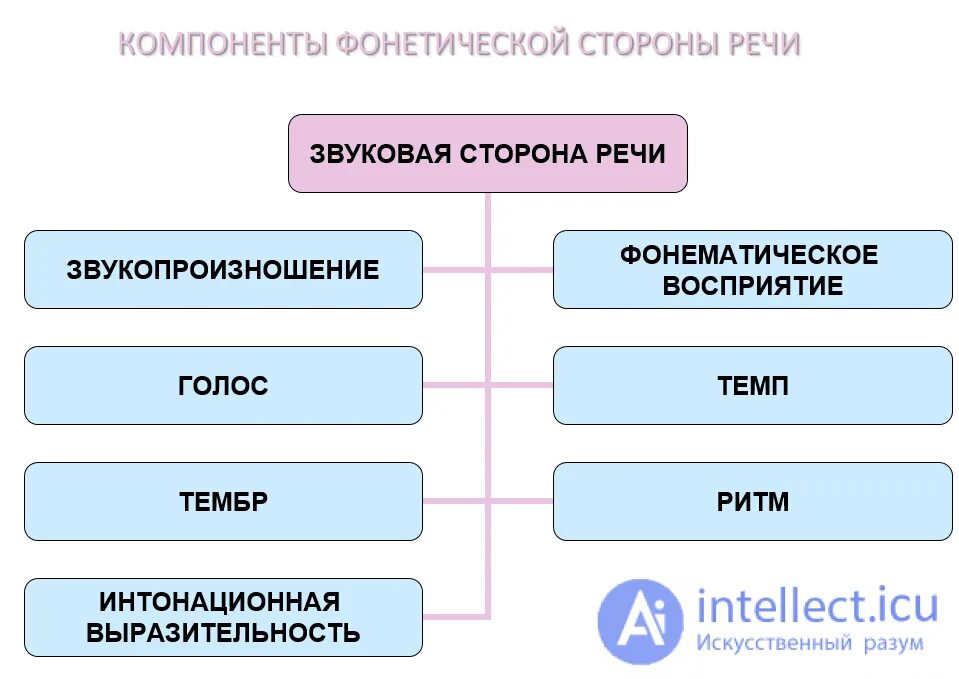 Содержание обучения фонетике. Методика обучения фонетической стороне речи английского языка. компонент интонационной стороны речи. инструменты для обучения фонетике. раскройте цель обучения фонетической стороне иноязычной речи.