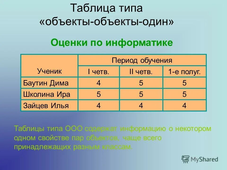 Определить вид таблицы. Таблица объект-объект таблица объект-свойство. Таблица типа «объекты – объекты – один» (ООО). Таблица типа объекты объекты один. Таблица типа объект объект.