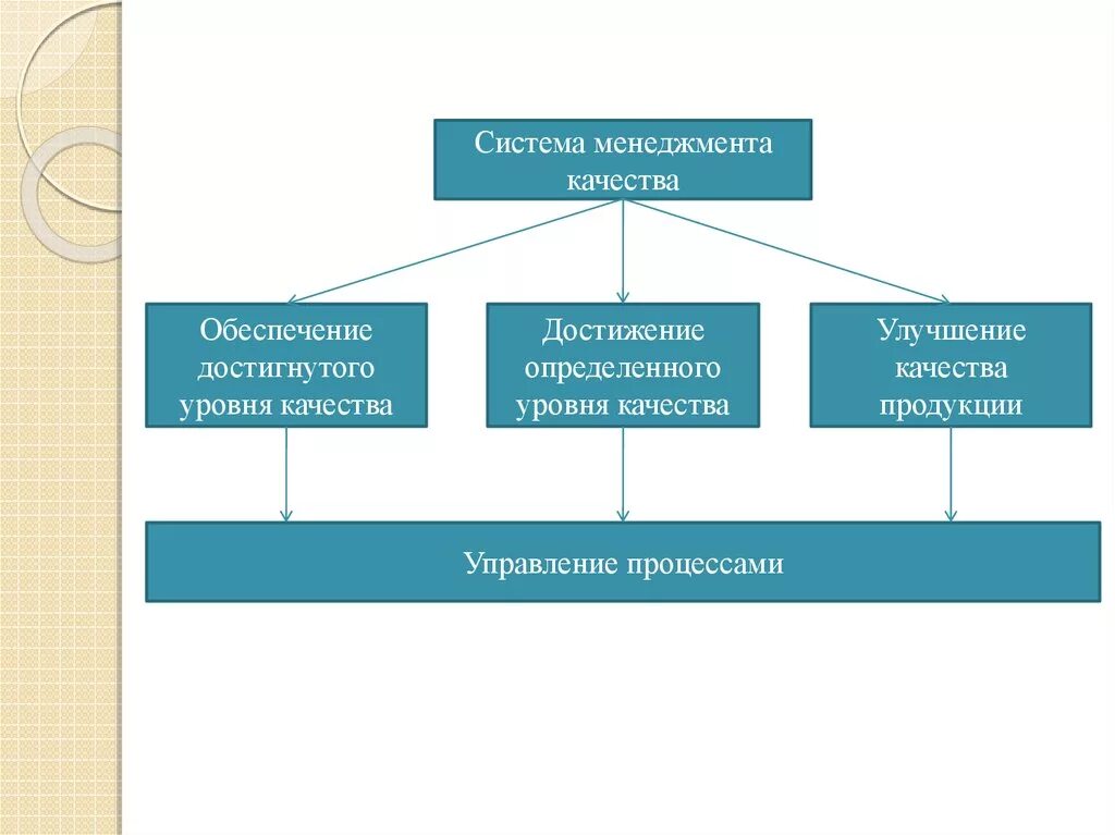 Обеспечение качества определение. Обеспечение уровня качества продукции.. уровни управления качеством. уровень качества в управлении качеством. уровень качества продукции это.