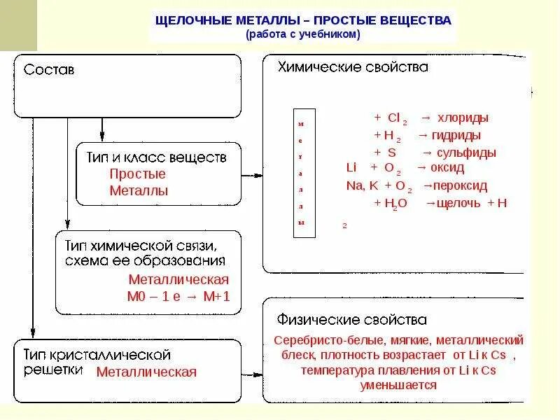 Схема щелочные металлы