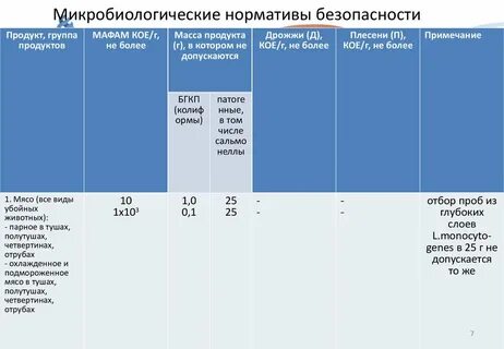 Микробиологические показатели мяса