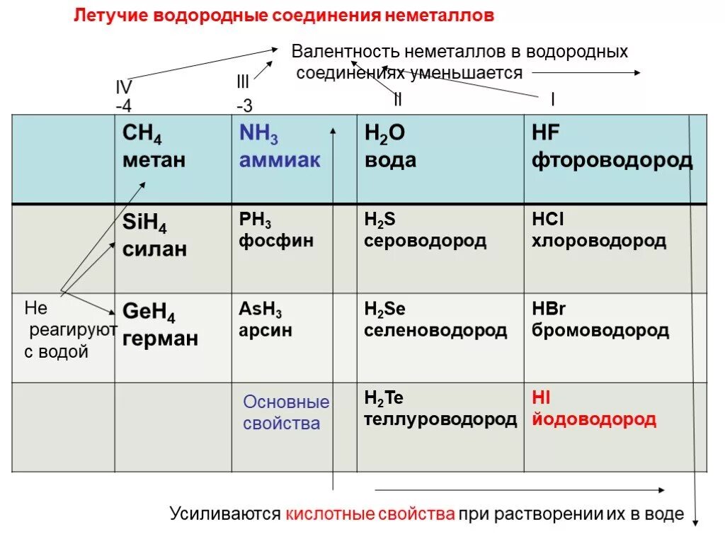 Летучие водородные соединения. H2s водородное соединение неметалла. Летучие водородные соединения неметаллов. Как узнать летучее водородное соединение.