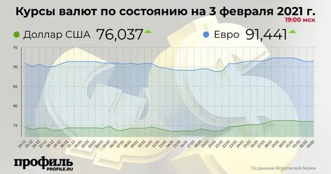 Доллар в 2021