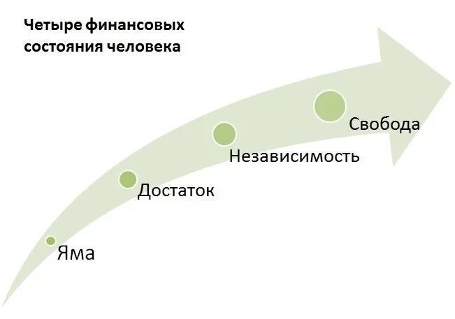 Три уровня свободы. Финансовая свобода и независимость. уровни финансовой независимости. уровни финансовой свободы. этапы финансовой независимости.