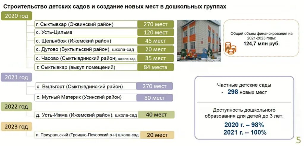 Можно ли вернуть за детский лагерь. Доступность дошкольного образования, % 202021 год. Таблица доступности детских садов. Льготы в садик новый город. 100% Доступность детский сад 2023.