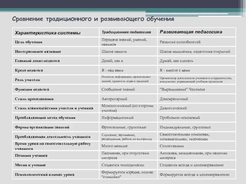 Характеристика систем развивающего обучения. Сравнительный анализ традиционной и развивающей систем обучения. сравнительная характеристика систем обучения. сопоставительная таблица традиционного и развивающего обучения. сравнение традиционного обучения и развивающего обучения таблица.