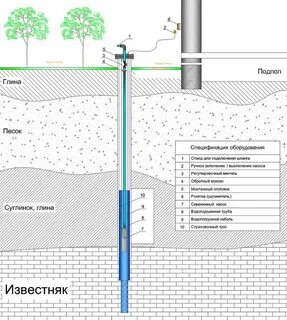 Устройство оборудование скважины