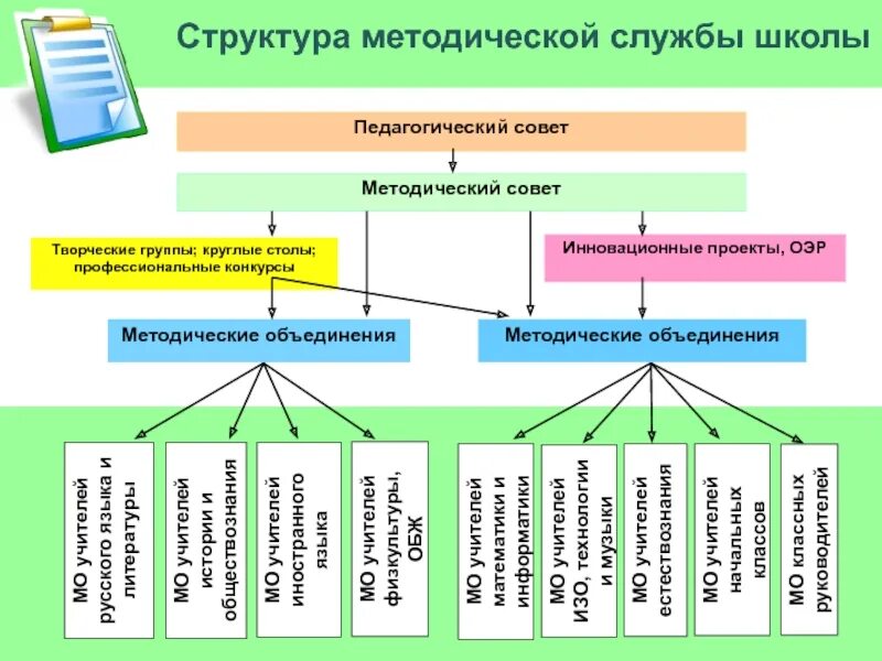 Развитие методической службы. Методическая служба в школе. Структура школьной методической службы. Структура методического совета школы. Методическая служба в образовании.