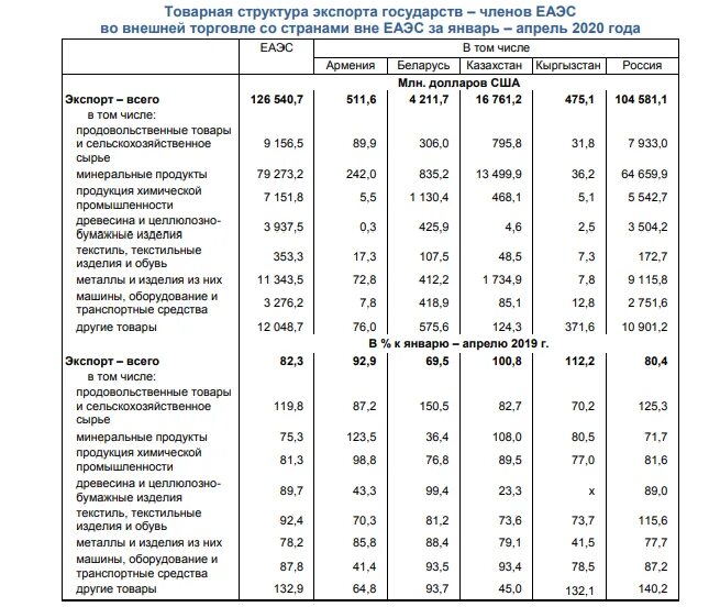 Структура внешней торговли страны. Товарная структура экспорта 2020 страны. Статистика ЕАЭС 2020. Структура экспорта стран таблица 2020.