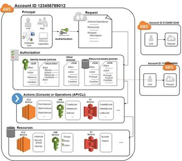Account operation