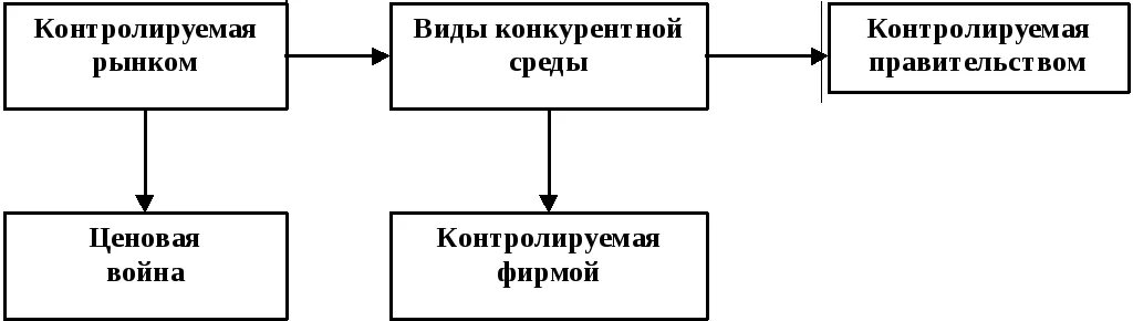 Типы конкурентной среды. Виды конкурентной среды. элементы конкурентной среды. рынок по условиям конкурентной среды. особенности конкурентной среды.