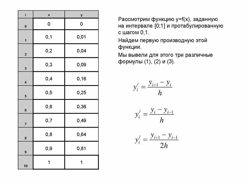 Найти производную функции 0 3x. Методы дифференцирования формулы. Формула второй производной численные методы. Численное дифференцирование 2 порядка точности. Численное дифференцирование по 3 точкам.