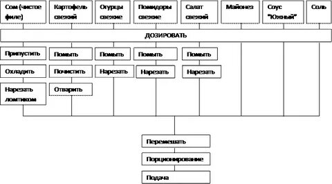 Бутерброд с килькой и яйцом технологическая карта
