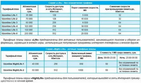 Тарифы без ограничения скорости