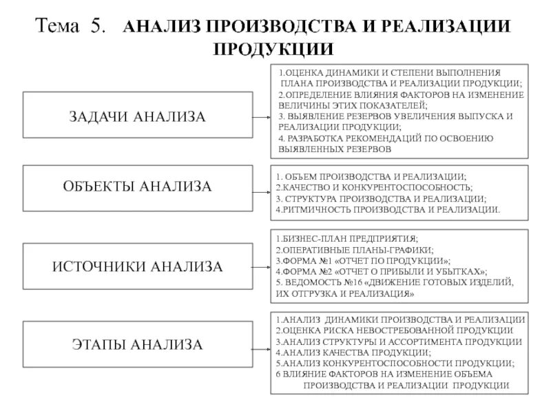 Суть анализ производства. Этапов анализа показателей выпуска продукции. Методика анализа производства и реализации продукции. Методику анализа динамики производства и реализации продукции. Анализ выпуска и реализации продукции задача.