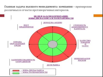 Категории менеджмента