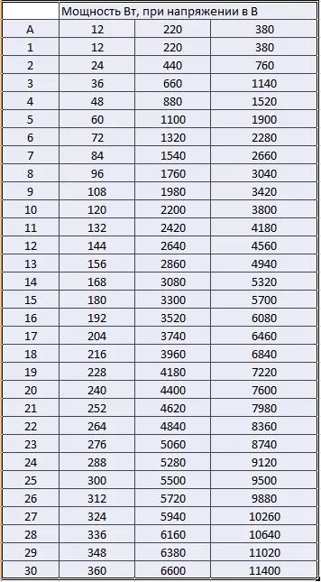 Таблица ватт ампер 12 вольт. Таблица ватт ампер 220. Таблица киловатт ампер 380. Таблица вольт ватт ампер.