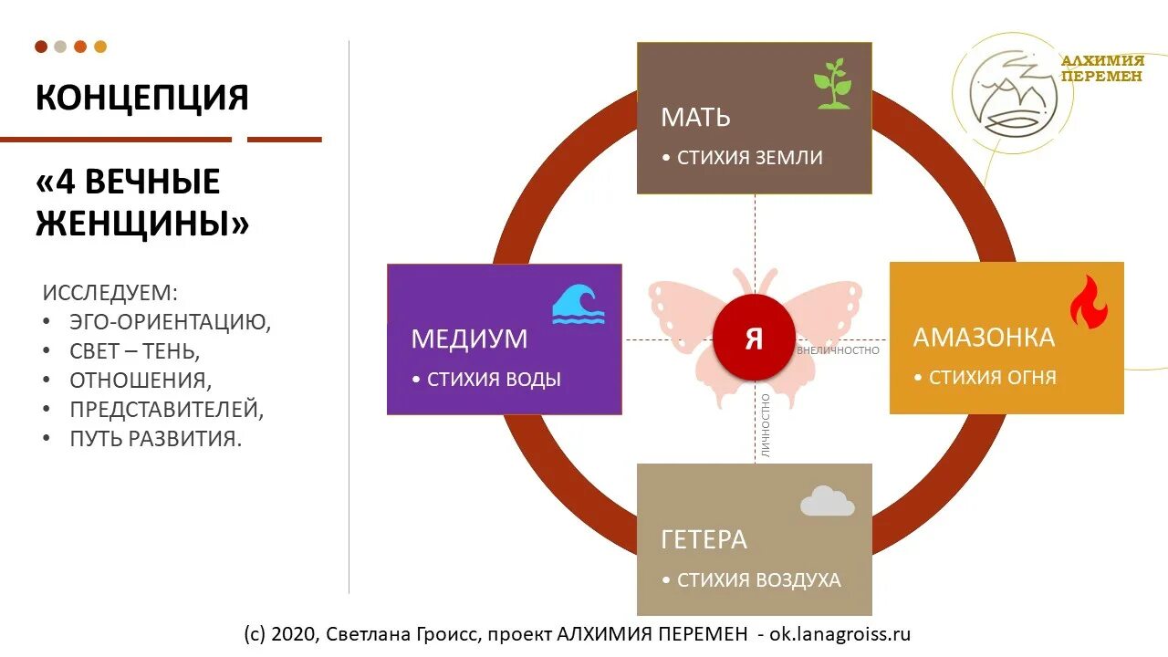 Юнг дам. 12 Архетипов личности Юнга. Женские архетипы. Архетипы в брендинге.