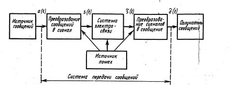 Системы передачи сообщений