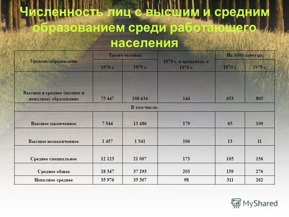 Распределение численности занятых в экономике по уровню образования. Занятость в отраслях по численности населения. Структуру занятых в экономике по уровню образования. Численность занятых по уровню образования. Численность занятых по уровню образования.