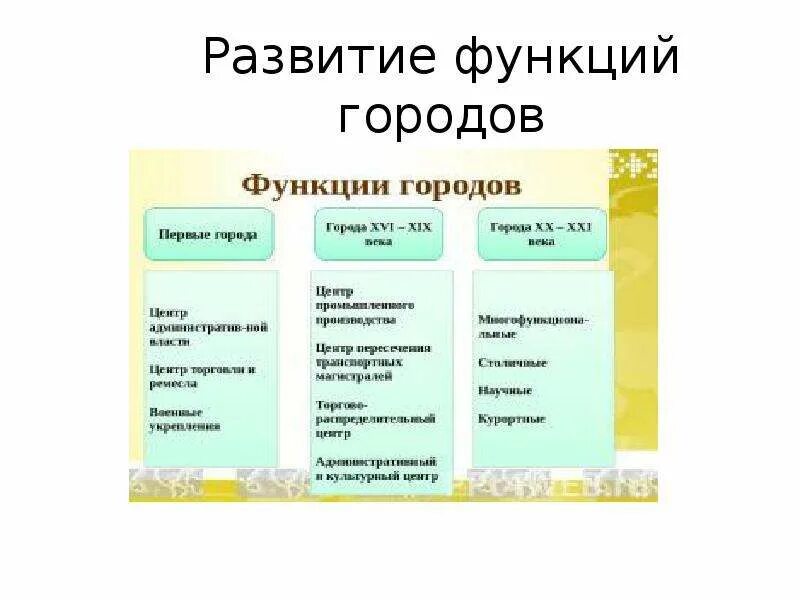 Города и их функции. Города и их функции