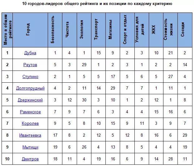 Подмосковье. Города подмосковья спи. Карта автомобильных дорог московской области подробная 2022. Подмосковные города список. Подмосковье.