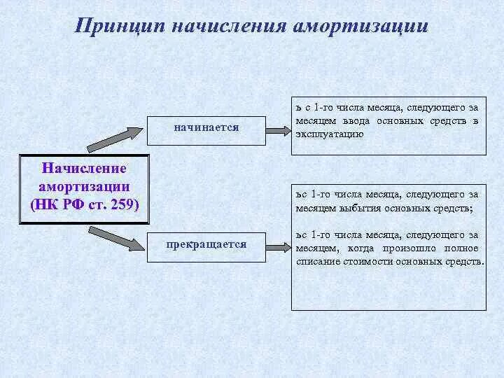 Амортизация со следующего месяца