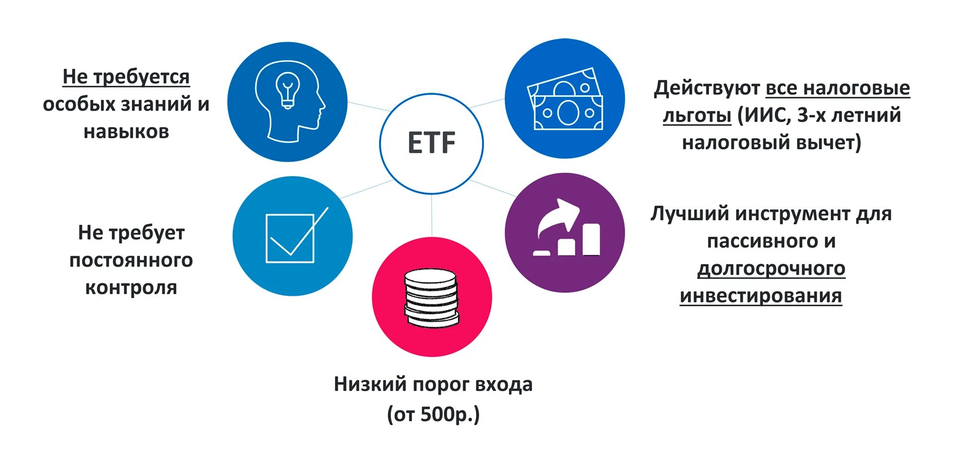 Etf ценная бумага. Etf фонды. Etf фонды. Etf ценная бумага. Виды etf на облигации.