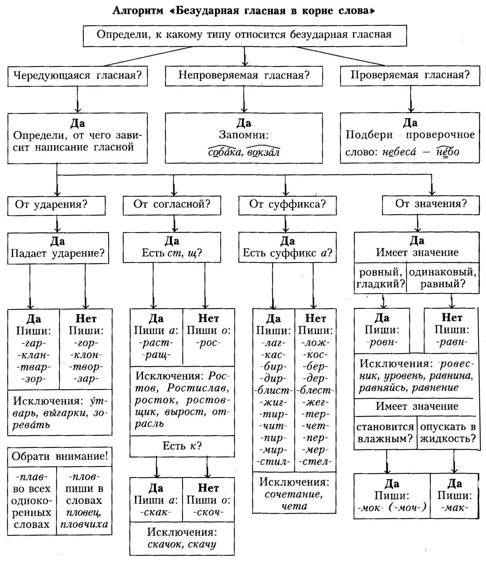 Безударная гласная алгоритм. Правописание безударных гласных в корне схема. Правила написания безударных гласных в разных частях слова. Правописание безударных проверяемых гласных в корне слова таблица. Правописание безударных гласных схема.