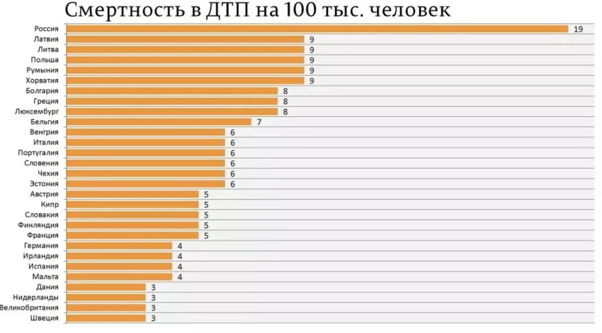 Статистика смертности на дорогах в мире. Статистика смертей в ДТП В мире. Смертность на дорогах РФ по годам. Смертность от ДТП В России в 2020 статистика.