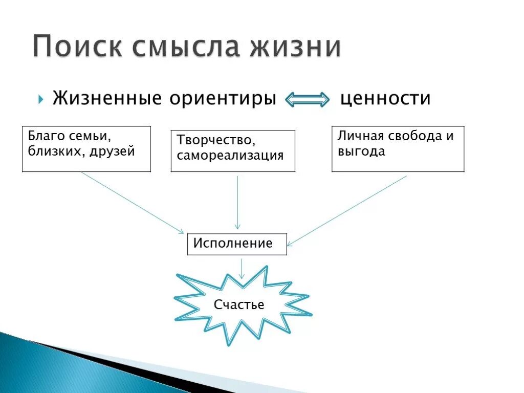 Смысл жизни схема. Схема «смысл человеческой жизни». Поиск смысла жизни в философии. Реализация смысла жизни.