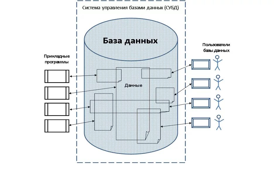 Система управления базой данных (СУБД). Система управления базами данных схема. Система управления базой данных это. Система управления базами данных СУБД это.