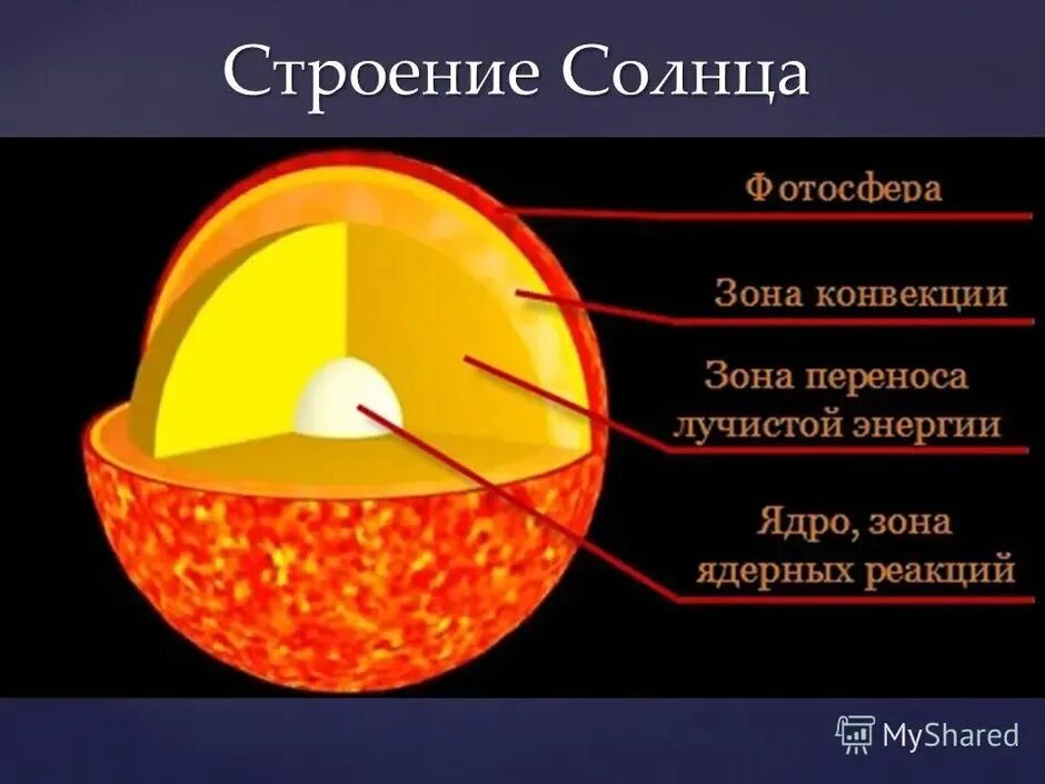 Видимая поверхность солнца называется. Строение солнца внутреннее и внешнее. Внутреннее строение солнца схема. Строение солнца Фотосфера. Строение солнца зона лучистого переноса.